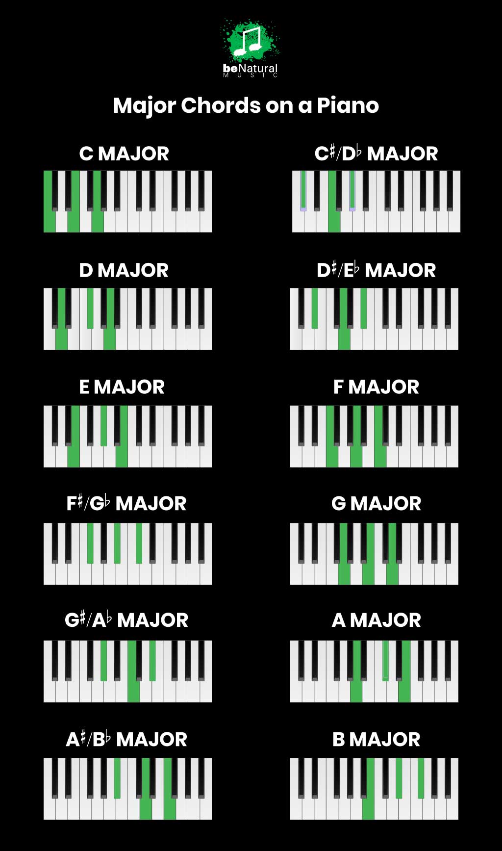 Major chords on a piano