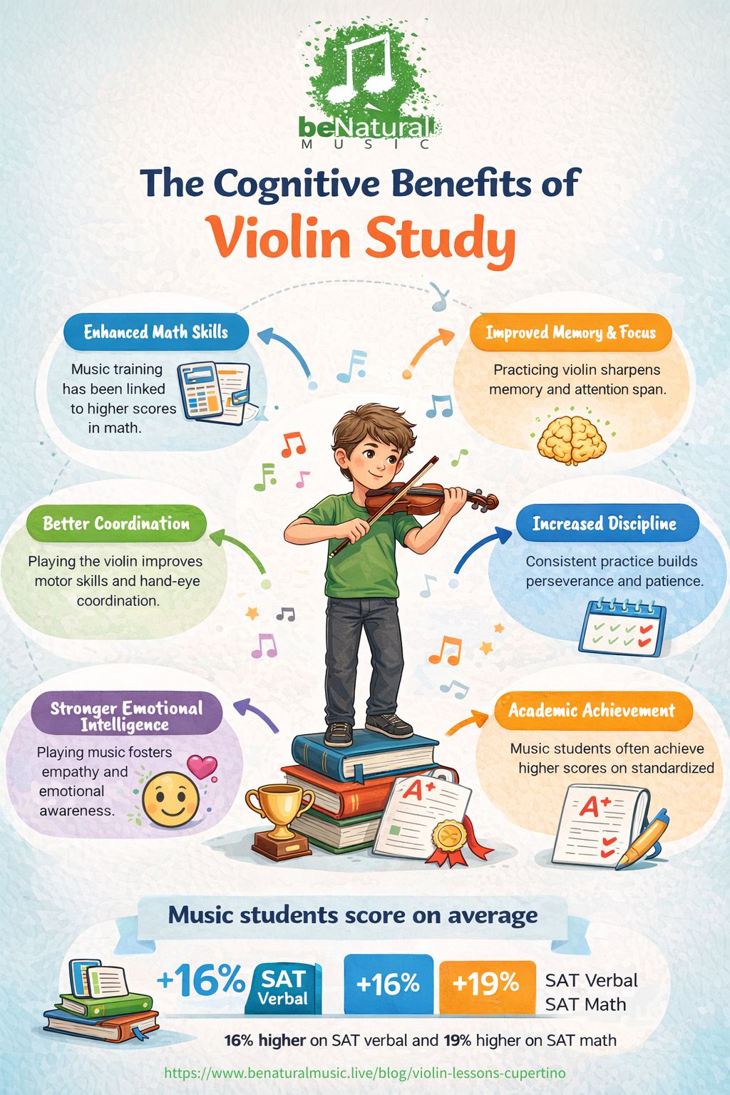 Infographic showing cognitive benefits of violin study including improved math skills, enhanced memory and focus, better coordination, increased discipline, stronger emotional intelligence, and academic achievement, with statistics showing music students score higher on standardized tests - violin lessons cupertino infographic brainstorm-6-items