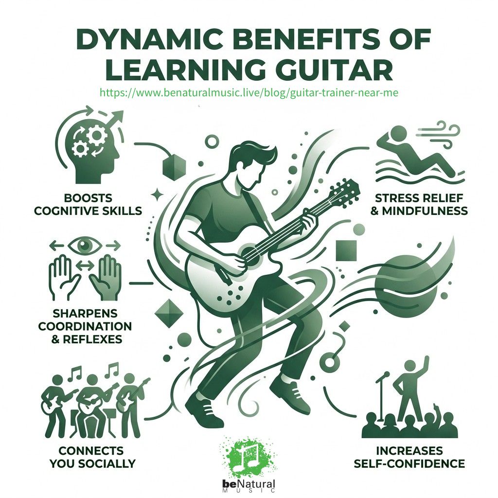 Infographic showing the key benefits of learning guitar including cognitive development, stress relief, improved coordination, social skills through band participation, and increased self-confidence with performance opportunities - guitar trainer near me infographic
