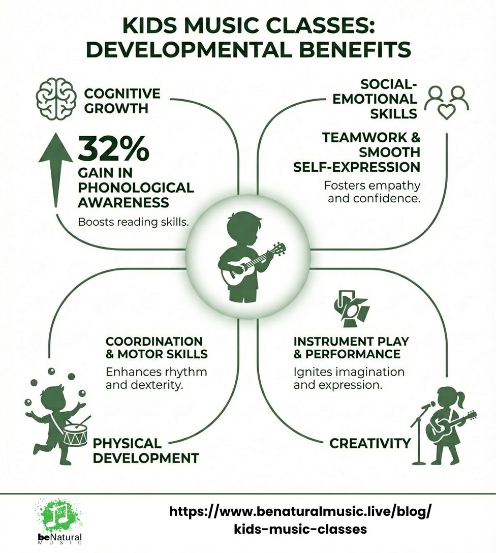 Infographic showing the developmental benefits of kids music classes including cognitive growth with 32% phonological awareness gain, social-emotional skills through teamwork and self-expression, physical development via coordination and motor skills, and creativity through instrument play and performance - kids music classes infographic