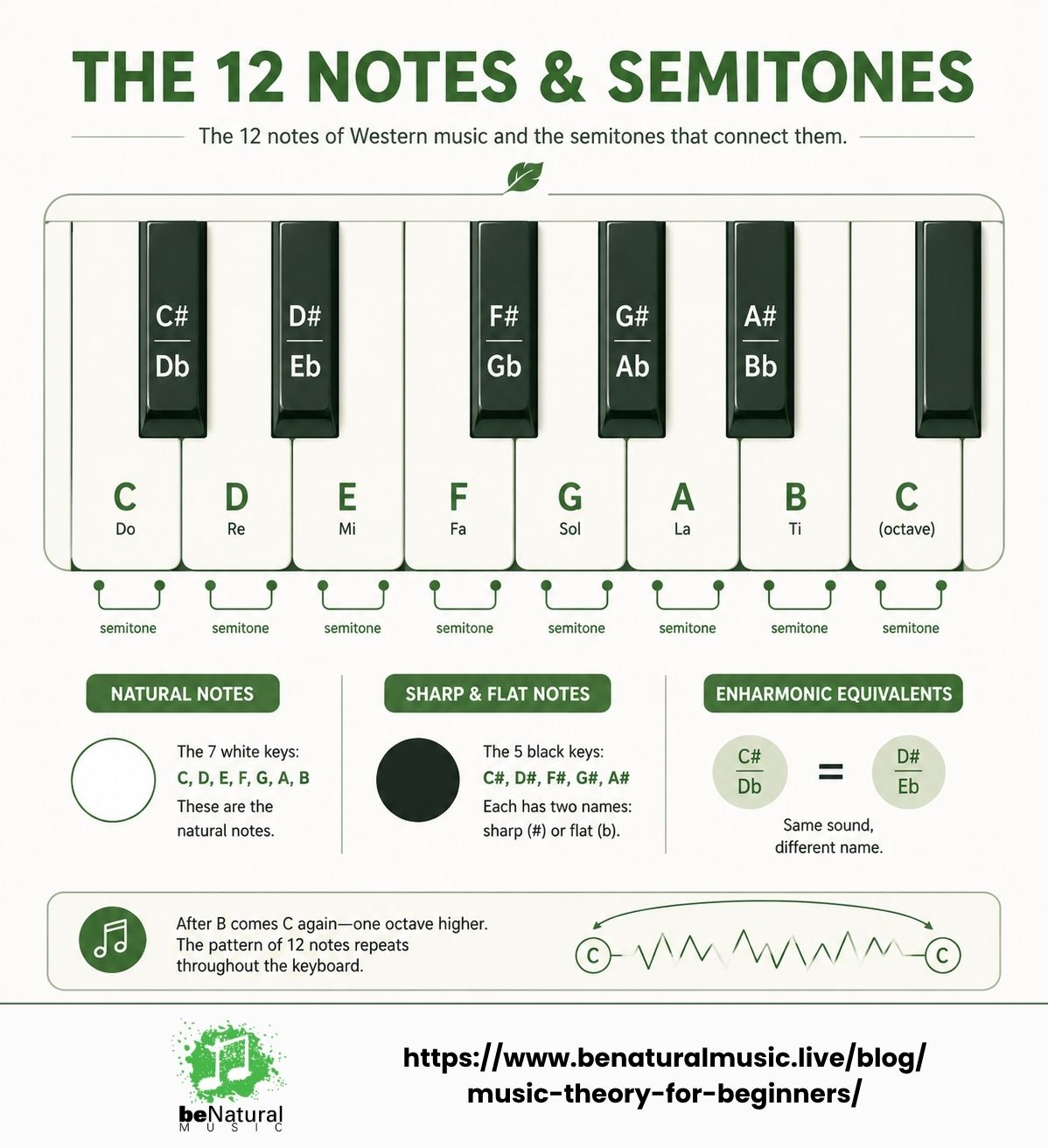 User-Inserted Infographic showing the 12 notes of western music on a piano keyboard, including semitones, natural notes, sharps and flats, and enharmonic equivalents – benatural music