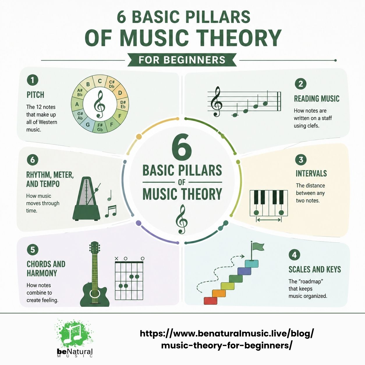 User-Inserted Infographic showing the 6 basic pillars of music theory for beginners: pitch, reading music, intervals, scales and keys, chords and harmony, rhythm, meter, and tempo – benatural music