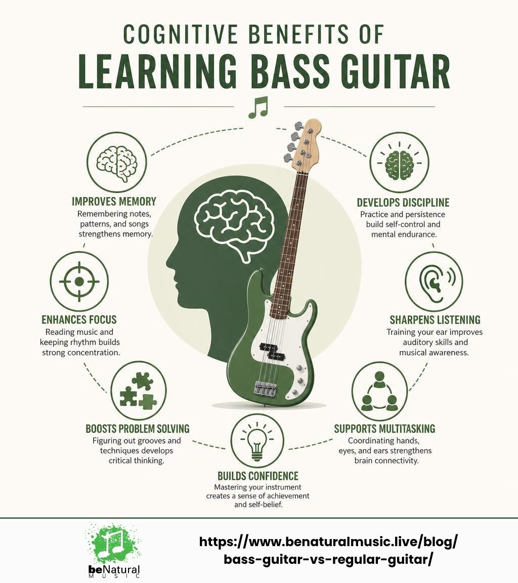 Cognitive benefits of learning bass guitar infographic: memory improvement, focus, discipline, listening skills, problem-solving, multitasking, and confidence development through music education.