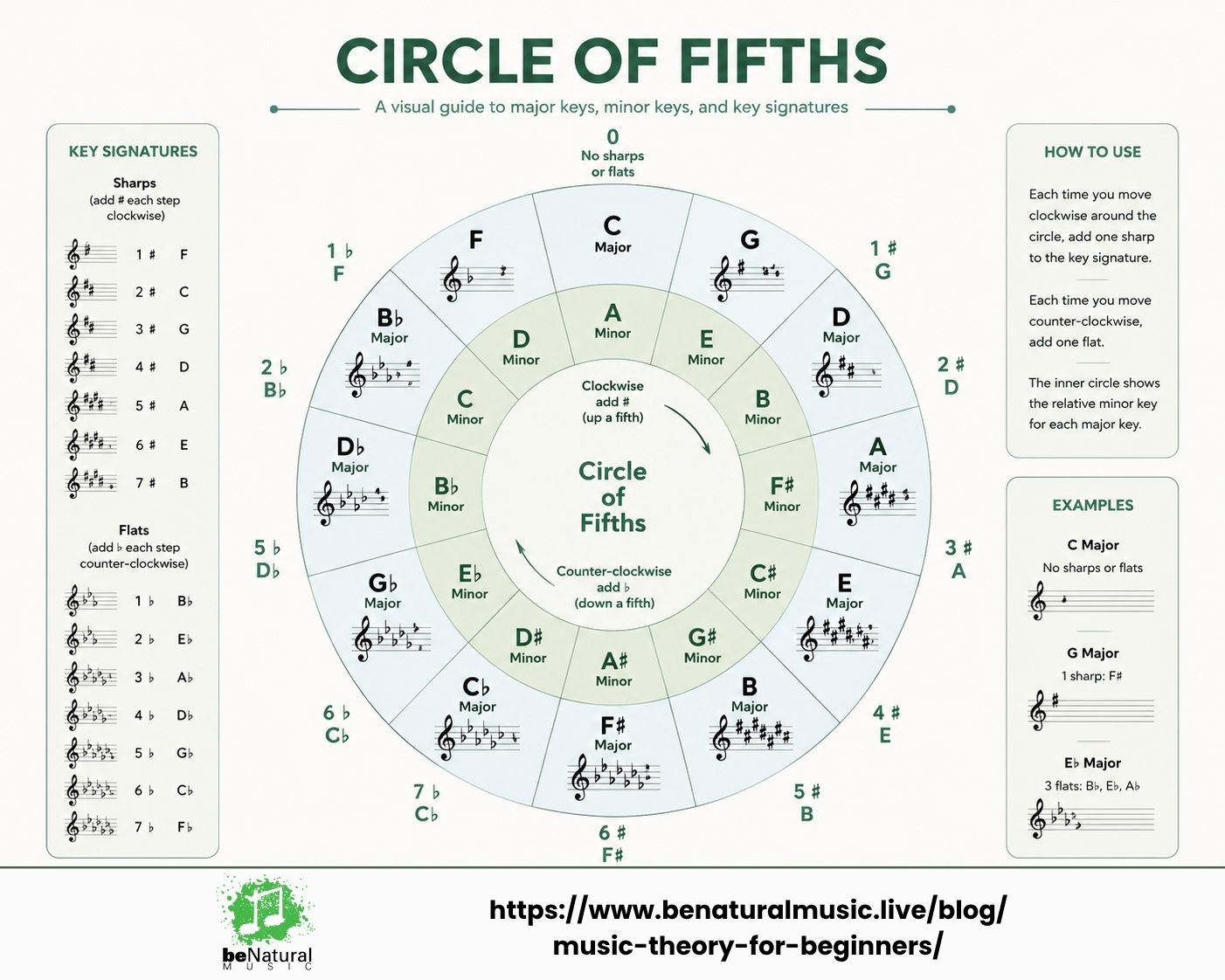 User-Inserted Circle of fifths infographic showing major keys, minor keys, and key signatures, with visual guide to sharps and flats for beginners – benatural music